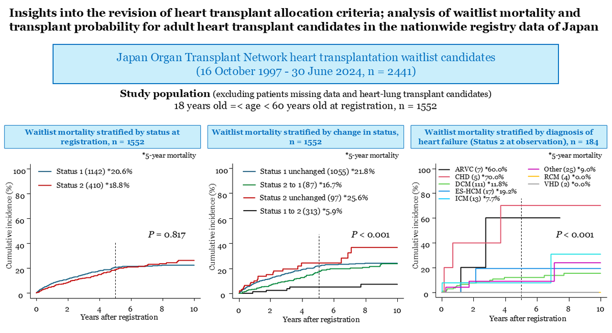 JCIRC_IPR's tweet photo. Adult heart transplant candidates with congenital heart disease (CHD) and patients listed as Status 2 unchanged at observation had higher mortality. Prioritization of CHD candidates should be considered.
By Juntaro Ashikari
https://t.co/eGJo1JHxZt
#circ_j #CardioX https://t.co/OKPjPzP8eU