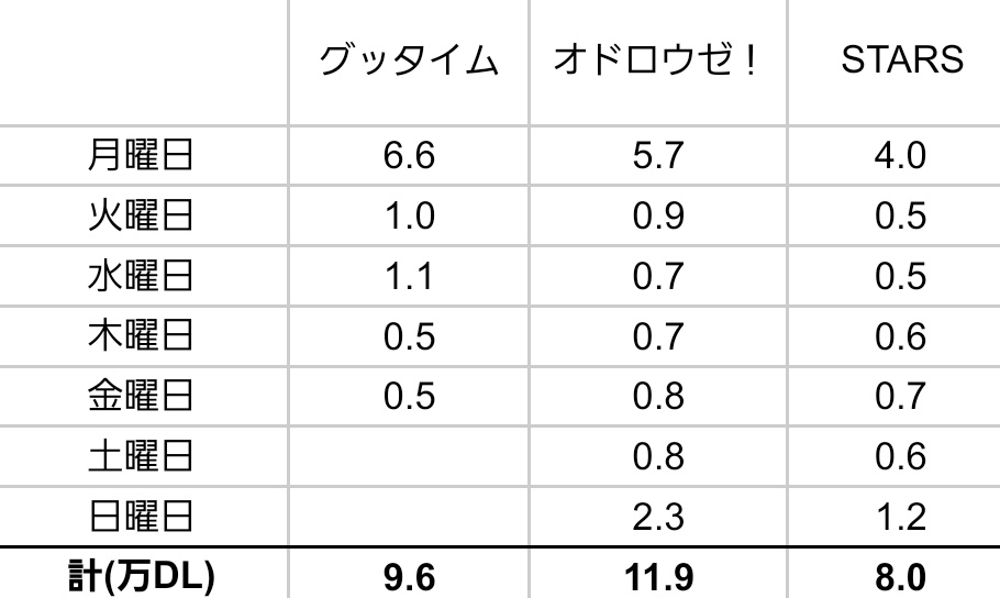rinsnowmtv's tweet photo. 7/10(金)付オリコンデイリーデジタルシングルランキング

昨日のDL数
約0.5万DL

累計DL数
約9.6万DL

(参考)
Snow Manの最高初週DL数
約11.9万DL

歴代のグループによる最高初週DL数
約13.3万DL

グループによる最高記録を目指すのであれば、残り2日間かなり頑張りましょう！！

#SnowMan
#グッタイム https://t.co/V93icG454M