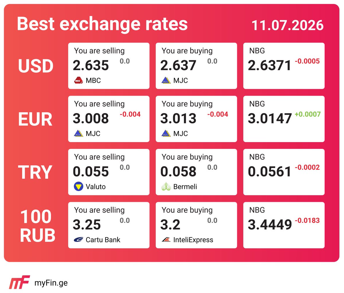 myFin_ge's tweet photo. Best exchange rates in Georgia on July 11, 2026.
საუკეთესო გაცვლითი კურსი საქართველოში 2026 წლის 11 ივლისი.
Лучшие курсы валют в Грузии на 11 июля 2026 года.
https://t.co/eoT0LpD0Mk

#usd #gel #გაცვლითი_კურსები #georgia #грузия #საქართველო #nbg #cartu #mbc #valuto #bermeli #mjc https://t.co/k9zEHATv0i