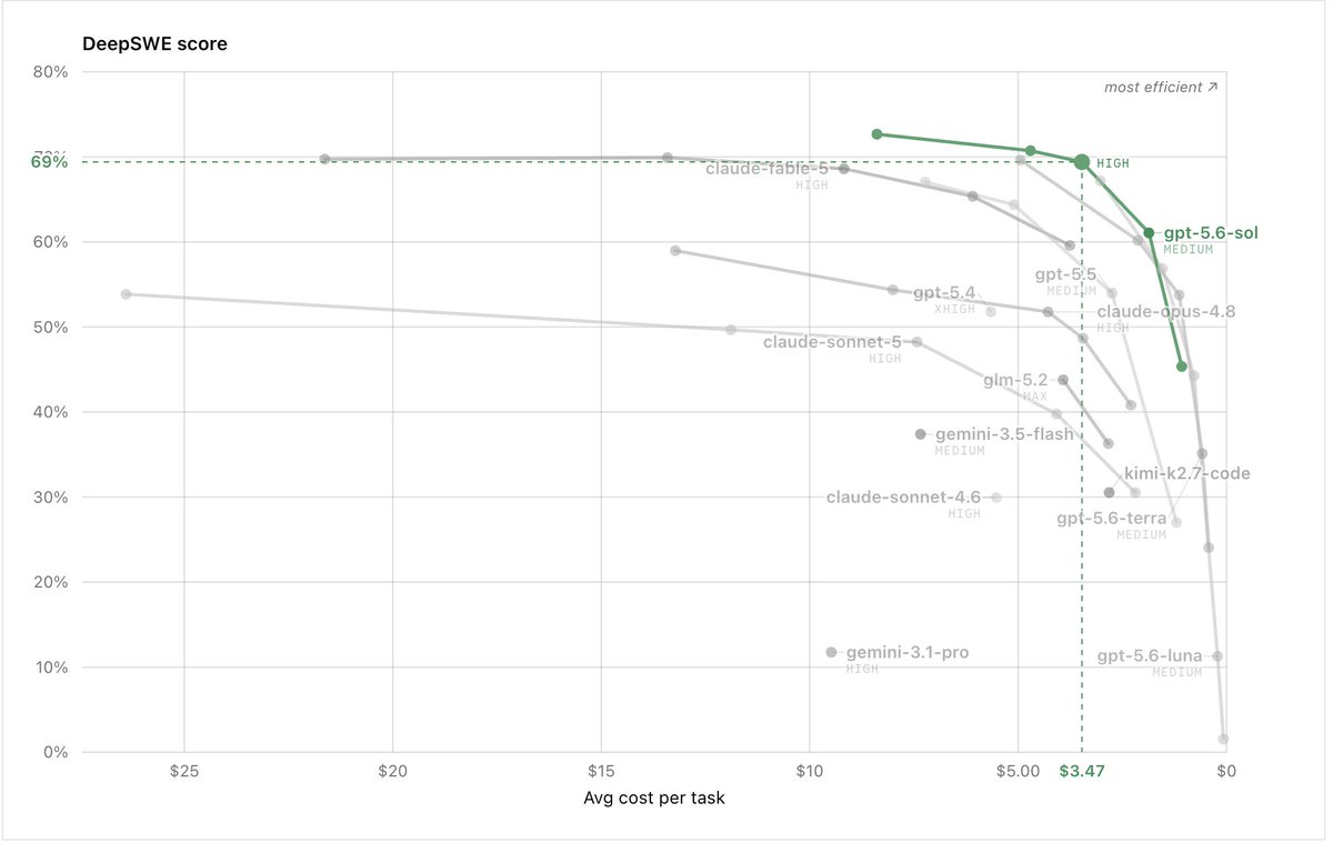 neversdev's tweet photo. Is the tradeoff between cost and performance the crux for AI model choice?

While GPT-5.6 Sol High is a strong contender, consider your tasks. Sometimes a simpler model with lower latency saves time and resources. It's all about aligning AI capability with specific needs. https://t.co/erhdFmBhTN