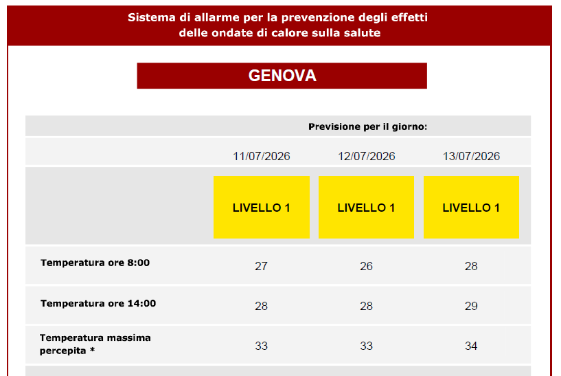 ProtCivileGE's tweet photo. ⚠AGGIORNAMENTO ⚠
#ProtCivGe informa: #ONDATADICALORE 
🟡 LIVELLO 1 🟡
per oggi 11/07, domani 12/07 e dopodomani 13/07
•Non uscire nelle ore più calde
•Consuma pasti leggeri
•Bevi molta acqua
•Fai attenzione alla conservazione di cibo e farmaci 
⚠ Resta aggiornato ⚠ https://t.co/2dwU1HvBA6