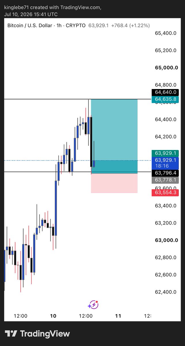 TRADEWITHLEBE's tweet photo. BTCUSD

1:3RR

They have finally shown me compassion after a brutal week ❤️ https://t.co/4PZlNRZavl