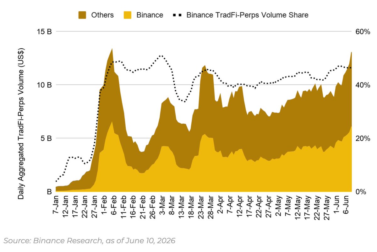 CryptoVerse_Co's tweet photo. I don’t think people fully realise how important stablecoins have become to crypto.

Everyone talks about charts, narratives and price action, but stablecoins are what people actually use every day: to trade, earn, pay, move money globally, and stay on-chain without taking volatility risk. 💸

The latest @BinanceResearch report makes this pretty clear:

💵 @Binance holds $53B in stablecoin reserves, around 57% market share across exchanges
🌐 @BNBCHAIN processes around 10M stablecoin transactions daily across 15M monthly active addresses
🎁 Binance Earn has distributed over $1.2B in stablecoin rewards to 14M+ users since 2022
💳 Binance Pay grew payment volume by 114% YoY, now supporting 21M+ merchants globally

This is why Binance is at the top when it comes to stablecoin infrastructure.

It is not just exchange activity. It is a full stablecoin ecosystem connecting trading, payments, earning, on-chain transfers and real-world spending in one loop.

Stablecoins are becoming the most practical part of crypto, and Binance is sitting right at the center of that shift. 🚀