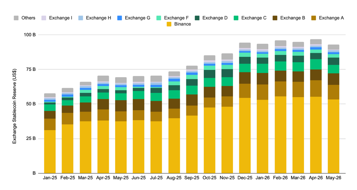 CryptoVerse_Co's tweet photo. I don’t think people fully realise how important stablecoins have become to crypto.

Everyone talks about charts, narratives and price action, but stablecoins are what people actually use every day: to trade, earn, pay, move money globally, and stay on-chain without taking volatility risk. 💸

The latest @BinanceResearch report makes this pretty clear:

💵 @Binance holds $53B in stablecoin reserves, around 57% market share across exchanges
🌐 @BNBCHAIN processes around 10M stablecoin transactions daily across 15M monthly active addresses
🎁 Binance Earn has distributed over $1.2B in stablecoin rewards to 14M+ users since 2022
💳 Binance Pay grew payment volume by 114% YoY, now supporting 21M+ merchants globally

This is why Binance is at the top when it comes to stablecoin infrastructure.

It is not just exchange activity. It is a full stablecoin ecosystem connecting trading, payments, earning, on-chain transfers and real-world spending in one loop.

Stablecoins are becoming the most practical part of crypto, and Binance is sitting right at the center of that shift. 🚀