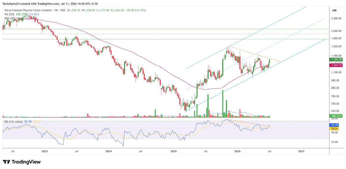 Techcharts24's tweet photo. Tatva chintan Pharma  : cmp Rs.1326.

Personal view only.
Not a buy/sell recommendation.

#Nifty #trading #technicalanalysis https://t.co/OkpM3YeC0y