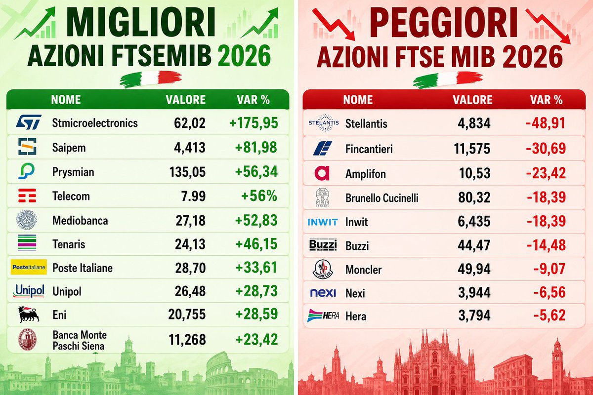RE_DI_DIVIDENDI's tweet photo. ๐ฎ๐น #FTSEMIB migliori e peggiori 2026๐
Quante ne avete ?
#STM rallenta ma appare ancora irraggiungibile!
Indietro il solito trio che si alterna, l' unica che puรฒ uscirne secondo me รจ #Fincantieri
https://t.co/54z6uSBhVP
#dividendi #investimenti #BTP #btpvalore #eni #snam #Terna https://t.co/hqroJztTU0