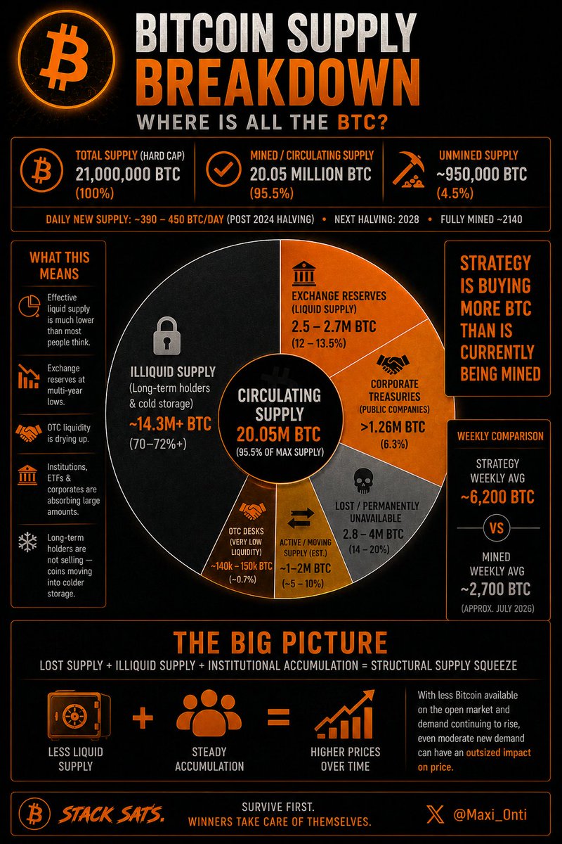 Maxi_Onti's tweet photo. #Bitcoin Supply Breakdown – Where is all the BTC? 🔥

Total supply: 21M (hard cap)  
Mined: 20.05M (95.5%)  
Unmined: ~950k (until ~2140)

Key stats:
• Illiquid/Long-term holders & cold storage: ~14.3M+ BTC (70–72%+)
• Exchange reserves (liquid): 2.5–2.7M (12–13.5%)
• Corporate treasuries: >1.26M (6.3%+)
• Lost/Permanently unavailable: 2.8–4M (14–20%)

Daily new supply: ~390–450 BTC (post-2024 halving)  
Strategy buying weekly avg: ~6,200 BTC  
vs Mined weekly avg: ~2,700 BTC

Follow for more Bitcoin supply charts, on-chain breakdowns & macro insights!

https://t.co/HIILxTLLEN

Stack Sats. NFA