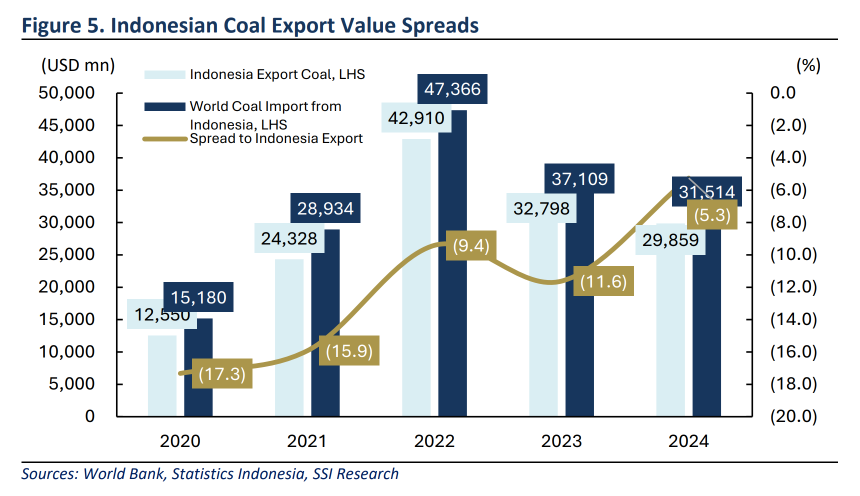 writingtorch's tweet photo. Terkait under-invoicing, ada salah satu data yang menarik di report komoditas by Samuel Sekuritas ini: analis bandingin data ekspor komoditas versi Indonesia (BPS) dengan data impor versi mitra dagang (World Bank/WITS) buat coal, CPO, dan ferro-nickel selama 2020-2024, untuk ngeliat ada gap seberapa besar di antara kedua data.

Dokumen ini menyebut perbedaan kedua data itu bisa jadi didorong oleh gap valuasi CIF/FOB. FOB (Free on Board) itu harga barang sampai di pelabuhan pengirim saja, belum termasuk ongkos kirim. CIF (Cost, Insurance, and Freight) itu harga barang plus ongkos kirim dan asuransi sampai ke pelabuhan tujuan. Data ekspor biasanya dicatat pakai FOB, data impor biasanya dicatat pakai CIF, makanya angka impor wajarnya sedikit lebih besar dari angka ekspor.

Nah untuk masing-masing ternyata seperti ini:
⚪️Coal (Figure 5): gap di 2024 tercatat -5.3%, disebut "relatively modest" di laporan ini, alias masih kecil dan dianggap wajar.

⚪️Ferro-nickel (Figure 6): polanya kebalikan, +3.2% di 2024, menandakan nilai ekspor Indonesia yang dilaporkan justru melebihi data impor mitra dagang.

⚪️CPO: gap-nya di kisaran ~30%, disebut "relatively high", alias jauh lebih lebar dari yang bisa dijelaskan cuma dari gap CIF/FOB biasa 🤔👀

Karena itu juga, laporan ini secara eksplisit kasih urutan risiko ketidaksesuaian data (bisa mengindikasikan under-invoicing atau transfer mispricing) dari yang paling tinggi ke rendah: CPO > Coal > FeNi.

#RangkumReport