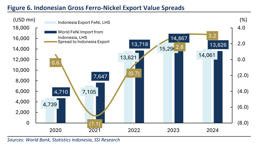 writingtorch's tweet photo. Terkait under-invoicing, ada salah satu data yang menarik di report komoditas by Samuel Sekuritas ini: analis bandingin data ekspor komoditas versi Indonesia (BPS) dengan data impor versi mitra dagang (World Bank/WITS) buat coal, CPO, dan ferro-nickel selama 2020-2024, untuk ngeliat ada gap seberapa besar di antara kedua data.

Dokumen ini menyebut perbedaan kedua data itu bisa jadi didorong oleh gap valuasi CIF/FOB. FOB (Free on Board) itu harga barang sampai di pelabuhan pengirim saja, belum termasuk ongkos kirim. CIF (Cost, Insurance, and Freight) itu harga barang plus ongkos kirim dan asuransi sampai ke pelabuhan tujuan. Data ekspor biasanya dicatat pakai FOB, data impor biasanya dicatat pakai CIF, makanya angka impor wajarnya sedikit lebih besar dari angka ekspor.

Nah untuk masing-masing ternyata seperti ini:
⚪️Coal (Figure 5): gap di 2024 tercatat -5.3%, disebut "relatively modest" di laporan ini, alias masih kecil dan dianggap wajar.

⚪️Ferro-nickel (Figure 6): polanya kebalikan, +3.2% di 2024, menandakan nilai ekspor Indonesia yang dilaporkan justru melebihi data impor mitra dagang.

⚪️CPO: gap-nya di kisaran ~30%, disebut "relatively high", alias jauh lebih lebar dari yang bisa dijelaskan cuma dari gap CIF/FOB biasa 🤔👀

Karena itu juga, laporan ini secara eksplisit kasih urutan risiko ketidaksesuaian data (bisa mengindikasikan under-invoicing atau transfer mispricing) dari yang paling tinggi ke rendah: CPO > Coal > FeNi.

#RangkumReport