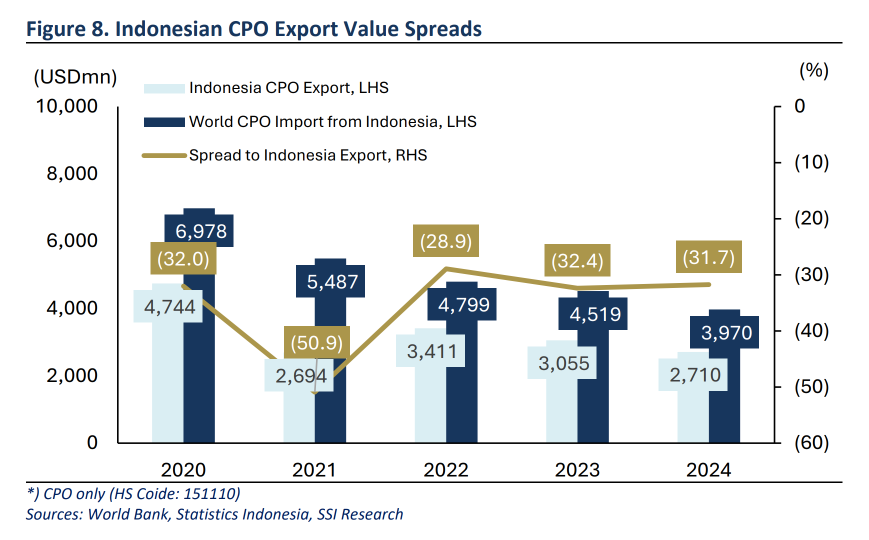 writingtorch's tweet photo. Terkait under-invoicing, ada salah satu data yang menarik di report komoditas by Samuel Sekuritas ini: analis bandingin data ekspor komoditas versi Indonesia (BPS) dengan data impor versi mitra dagang (World Bank/WITS) buat coal, CPO, dan ferro-nickel selama 2020-2024, untuk ngeliat ada gap seberapa besar di antara kedua data.

Dokumen ini menyebut perbedaan kedua data itu bisa jadi didorong oleh gap valuasi CIF/FOB. FOB (Free on Board) itu harga barang sampai di pelabuhan pengirim saja, belum termasuk ongkos kirim. CIF (Cost, Insurance, and Freight) itu harga barang plus ongkos kirim dan asuransi sampai ke pelabuhan tujuan. Data ekspor biasanya dicatat pakai FOB, data impor biasanya dicatat pakai CIF, makanya angka impor wajarnya sedikit lebih besar dari angka ekspor.

Nah untuk masing-masing ternyata seperti ini:
⚪️Coal (Figure 5): gap di 2024 tercatat -5.3%, disebut "relatively modest" di laporan ini, alias masih kecil dan dianggap wajar.

⚪️Ferro-nickel (Figure 6): polanya kebalikan, +3.2% di 2024, menandakan nilai ekspor Indonesia yang dilaporkan justru melebihi data impor mitra dagang.

⚪️CPO: gap-nya di kisaran ~30%, disebut "relatively high", alias jauh lebih lebar dari yang bisa dijelaskan cuma dari gap CIF/FOB biasa 🤔👀

Karena itu juga, laporan ini secara eksplisit kasih urutan risiko ketidaksesuaian data (bisa mengindikasikan under-invoicing atau transfer mispricing) dari yang paling tinggi ke rendah: CPO > Coal > FeNi.

#RangkumReport