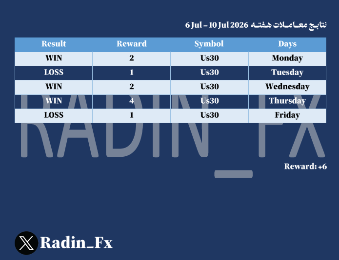 Radin_Fx's tweet photo. هر معامله ام رو در یک فایل اکسل ثبت میکنم و هر هفته هم به صورت این قالب فایل ورد برای خودم ثبت میکنم.

#Forex #Trade #Us30 https://t.co/cEh4ec2Qoj