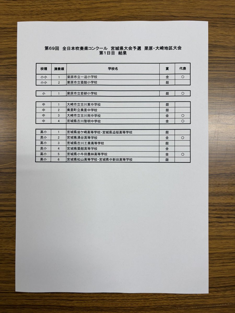 Osakisuiren's tweet photo. 【結果】第69回宮城県吹奏楽コンクール予選　栗原・大崎地区大会
小学生小編成の部
小学生の部
中学生の部
高等学校小編成の部 https://t.co/cVKvoLZalm