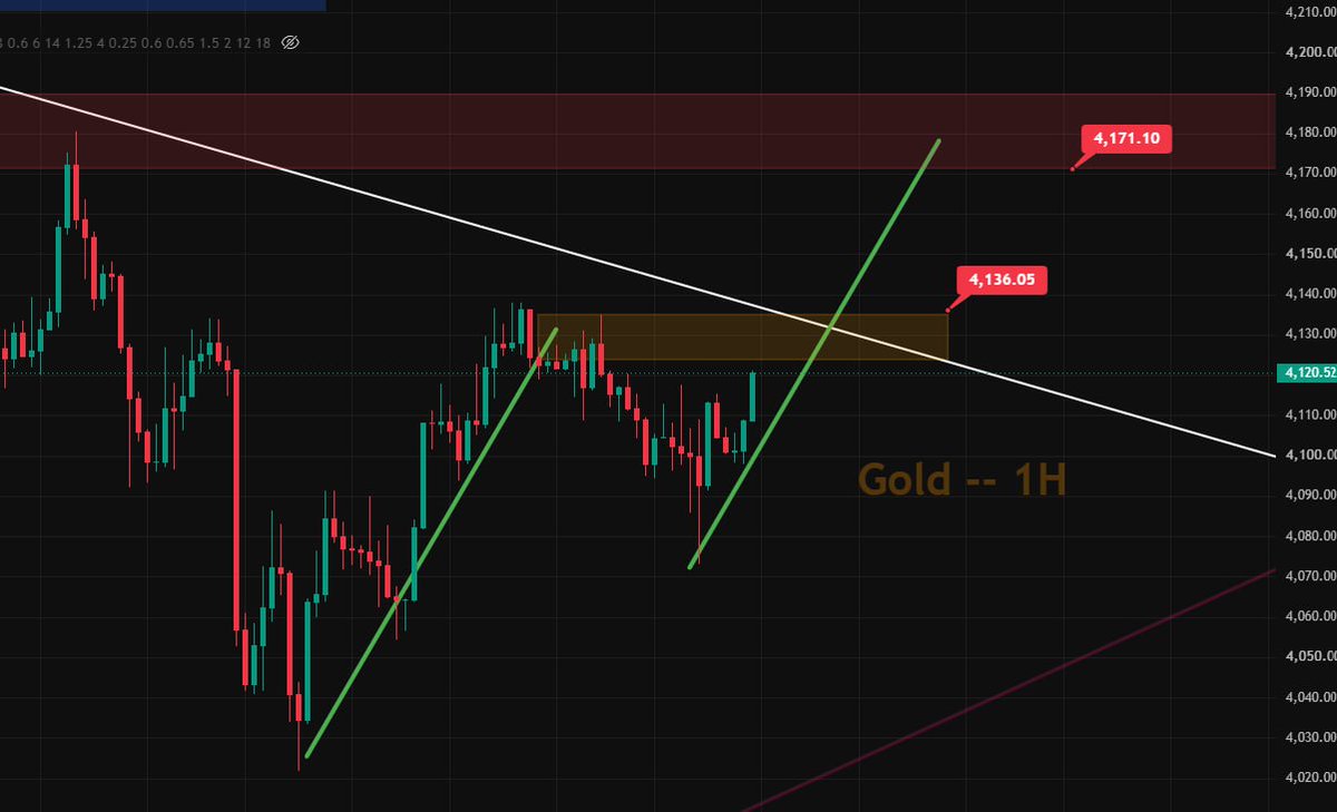 KhaneTrade's tweet photo. انس طلا احتمال میدم بره لگ دوم رو تکمیل کنه و به اون ناحیه قرمز برسه.

البته یک سد قوی پیش روش هست : این خط روند 4 ساعته و این ناحیه نارنجی. 4136 

پس ورود منطقی بنظرم وقتیه که این ناحیه نارنجی شکسته بشه و روی پولبکش تاییدیه بده.

🆔 @KhaneTrade https://t.co/4f0IbfGFNS