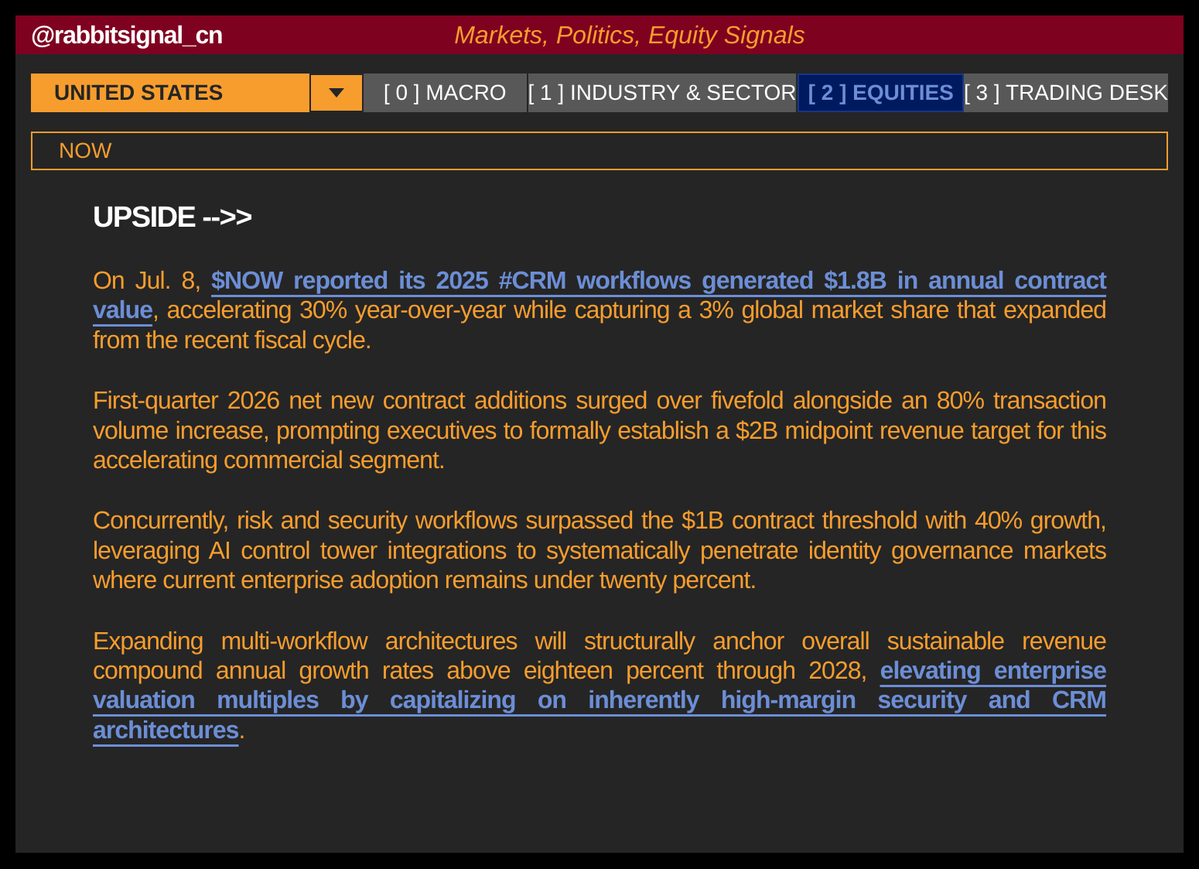 rabbitsignal_cn's tweet photo. SERVICENOW WORKFLOW EXPANSION DRIVES $1.8B CRM SURGE
$NOW #SERVICENOW #SAAS #ENTERPRISEIT #AI #TECH #MARKETS https://t.co/ugJTrDbAsh