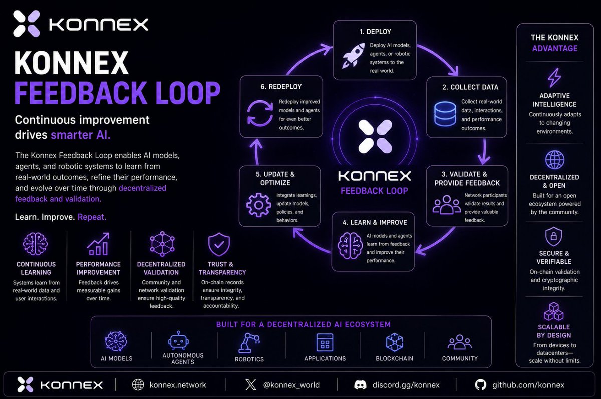 Jack22807539's tweet photo. The @konnex_world Feedback Loop enables AI models, agents, and robotic systems to learn from real-world outcomes, refine their performance, and evolve over time through decentralized feedback and validation.
#Konnex #AI #FeedbackLoop #MachineLearning #Robotics https://t.co/wcCJco4PDJ