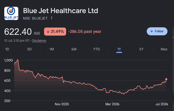 RakJhun's tweet photo. Nemish Shah invested ₹275 Cr in Blue Jet Healthcare at ₹506 because it is undervalued despite good fundamentals. M-Cap ₹11800 Cr. Promoters hold 79.81%. Co makes 'contrast media' used in CT scans/X-Ray, CDMO &amp; sweeteners. Co is Debt-free. 3-year average ROE 24.0% &amp; ROCE 26.5% https://t.co/8GxZUHEpuB