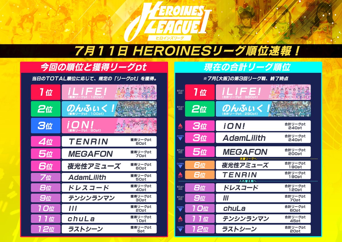 heroines_idol's tweet photo. #ヒロインズリーグ #順位速報

2026年、第3回（大阪）のHEROINES LEAGUE Ⅰの結果はこちら！
たくさんの応援ありがとうございました🔥 https://t.co/n34k7MMoMk
