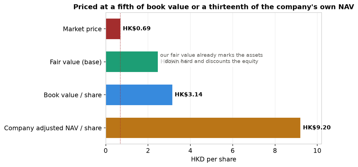 ValueBorderless's tweet photo. On its own valuation, Far East Consortium owns HK$9.20 a share of hotels, car parks and property. The shares trade at HK$0.70.

New valuation opinion: Far East Consortium, https://t.co/einJ6ZYFSq on the Hong Kong exchange. A property, hotels and car parks group controlled by the Chiu family, priced at about a fifth of book value.

What you get at the current share price of HK$0.70:

•     Market value HK$2.1 billion on 3,059 million shares
•     0.22 times statutory book value of HK$3.14 a share
•     Dorsett hotels, car parks and development land, carried in the accounts at cost, not market
•     Net debt about HK$20 billion, roughly twice book equity, which is exactly why it is this cheap

Please not that this is a geared, distressed discount, not a free lunch. Three straight years of heavy losses, the dividend switched off entirely and Australian gaming exposure through the Queen's Wharf Brisbane complex alongside the troubled Star group. 

So we take a harsh haircut to the company's own asset value before we value it. Even after that haircut, a seeded Monte Carlo simulation centres fair value at HK$2.46 a share, about 251% above the current share price, with every run landing above HK$0.70. Deeply cheap, with serious risks. 

Full analysis with every assumption and source in the reply below.

I hold a position in Far East Consortium. Not investment advice, a valuation opinion. Do your own research.