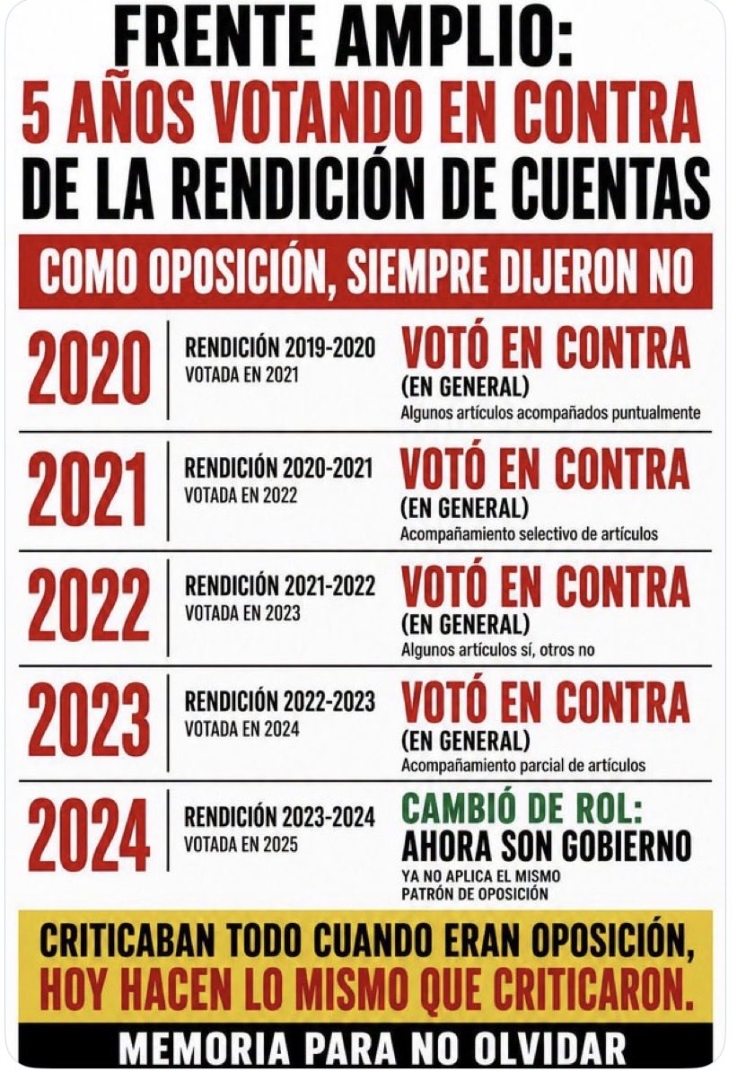 Almaok2025's tweet photo. @elpaisuy Que lacra inmunda,ustedes votaron la rendición de cuentas en los años del gobierno anterior?👇NO https://t.co/kEeQkuJySS