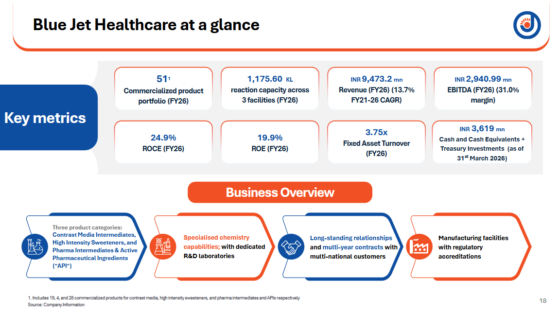 RakJhun's tweet photo. Nemish Shah invested ₹275 Cr in Blue Jet Healthcare at ₹506 because it is undervalued despite good fundamentals. M-Cap ₹11800 Cr. Promoters hold 79.81%. Co makes 'contrast media' used in CT scans/X-Ray, CDMO &amp; sweeteners. Co is Debt-free. 3-year average ROE 24.0% &amp; ROCE 26.5% https://t.co/8GxZUHEpuB
