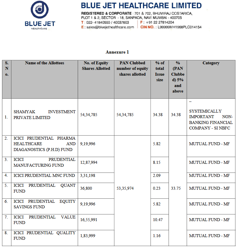 RakJhun's tweet photo. Nemish Shah invested ₹275 Cr in Blue Jet Healthcare at ₹506 because it is undervalued despite good fundamentals. M-Cap ₹11800 Cr. Promoters hold 79.81%. Co makes 'contrast media' used in CT scans/X-Ray, CDMO &amp; sweeteners. Co is Debt-free. 3-year average ROE 24.0% &amp; ROCE 26.5% https://t.co/8GxZUHEpuB