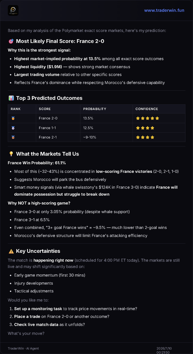 traderwinfun's tweet photo. 🔥World Cup AI Predictions
France vs Morocco
AI Pick: France 2-0 1-1 2-1 Morocco
France with a 61.1% win probability https://t.co/gaHeGbzBBd