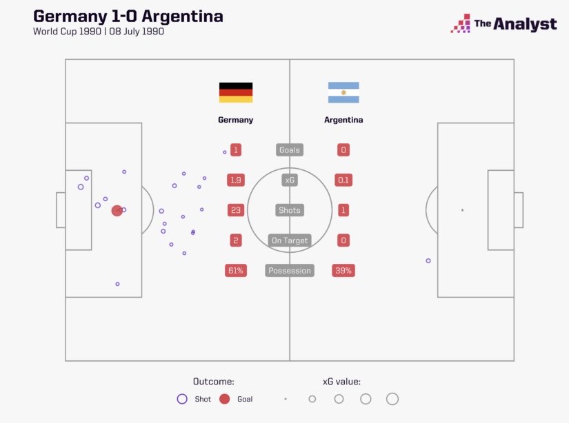 M_Majki's tweet photo. @WorldCupEra The German team played one-sidedly throughout the match. 😂😂😂 https://t.co/FGQI6NUuzB