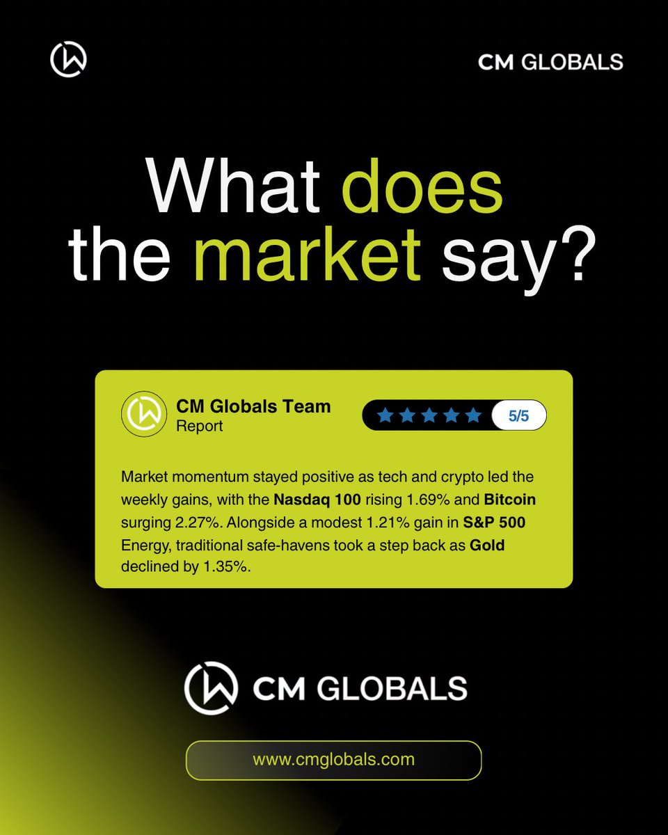 cm_globals's tweet photo. Market momentum stayed positive as tech and crypto led the weekly gains, with the Nasdaq 100 rising +1.69% and Bitcoin surging +2.27%. Safe-havens took a step back as Gold declined by -1.35%, while S&amp;P 500 Energy gained +1.21%. https://t.co/jTdK3OrQWg