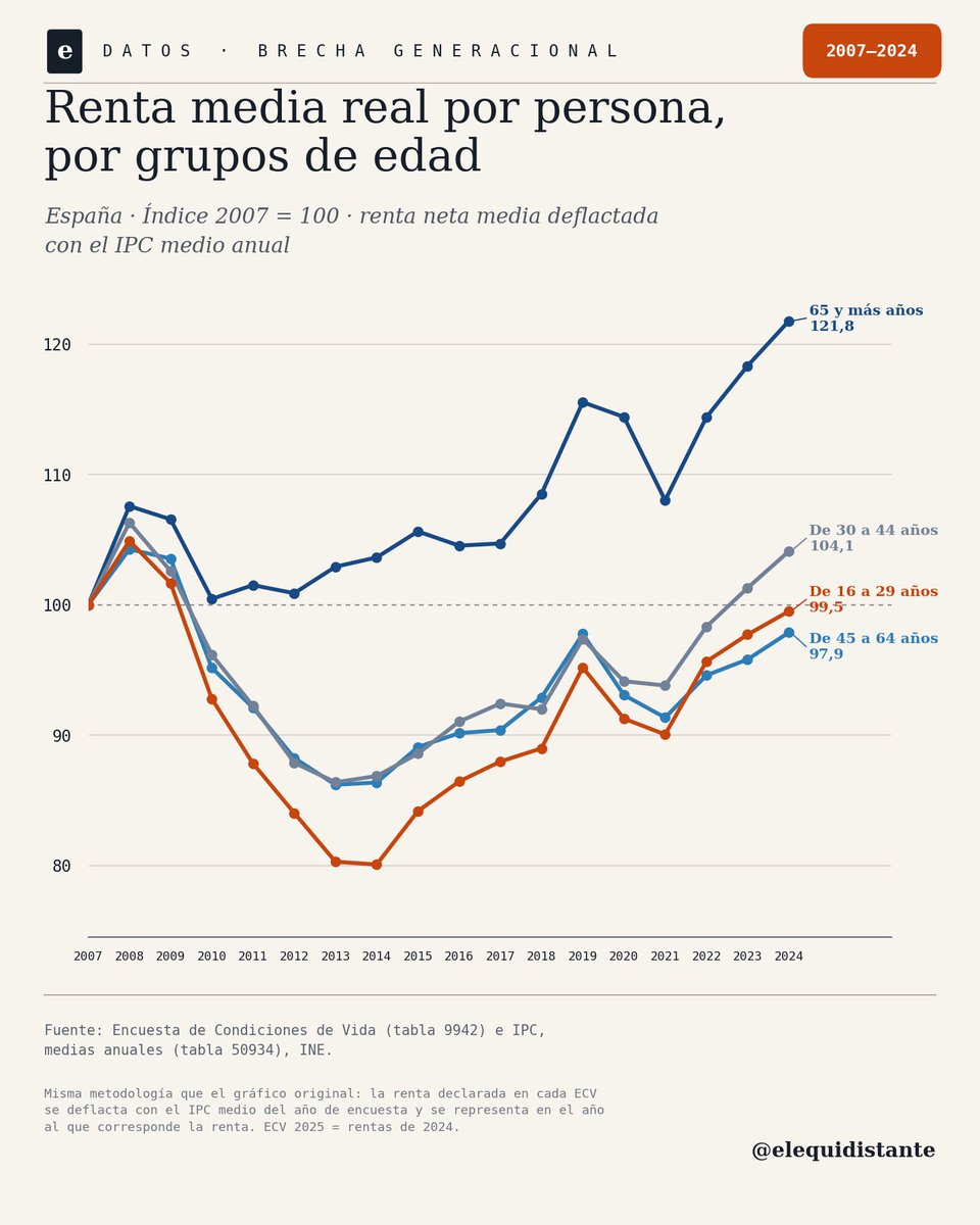 elequidistante's tweet photo. Cada vez veo más a mi alrededor, entre la gente joven, el deseo de ser funcionario. O, entre los que están en la empresa privada, el "para qué ascender".

Más sueldo son más marrones, más responsabilidades, y a final de mes casi ni se nota. Total, tampoco me va a cambiar la vida cobrar dos duros más.

Podríamos ir a lo fácil y pensar que esta generación se ha ablandado, o que se lo gastan todo en Netflix y en viajar. Pero sinceramente creo que es una soberana estupidez.

El problema es de incentivos.

Como dice un famoso y sobrevalorado libro, la gente debería intentar salir de la carrera de la rata: ese ciclo en el que cada vez que ganas más dinero subes el tren de vida en la misma proporción, y al final tienes que seguir trabajando para siempre sin alcanzar la tan ansiada libertad financiera.

Pero es que ahora la carrera de la rata no es para vivir con más lujos. Es para sobrevivir. Y la gente está cansada. 

De ahí, en parte, los crecientes problemas de salud mental.

En los últimos muchos nos hemos interesado en este problema desde un punto de vista analítico, y ya veis que muchas veces pongo gráficos de cómo la juventud está básicamente condenada. 

Aquí os pongo dos, y no hace falta explicarlos mucho. 

En la evolución de la renta media real desde 2007 destaca el grupo de +65 sobre los demás. El único con un crecimiento medio decente. Los demás están básicamente igual después de 20 años. 

Y la cuña del ascenso es brutal: de cada euro que pone tu empresa para tu ascenso, te llega la mitad.

El diagnóstico es bastante evidente y en él coincidimos casi todos. Las discrepancias empiezan al analizar las causas y buscar las soluciones.

Así que hoy toca una turra más bien filosófica: qué le ha pasado a la cultura del esfuerzo, por qué nadie lo arregla, y qué haría yo.

Empezamos 🧵