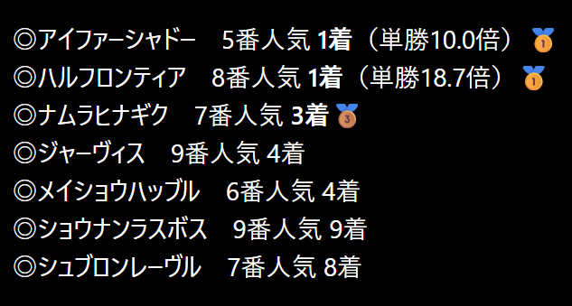 カリメロ　3点おまとめ 本日は◎7頭とレースを絞っての参戦でしたが、単勝が2本的中。 どちら