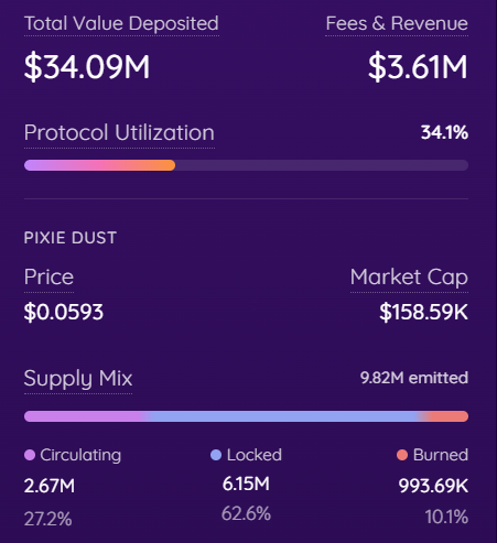 monalex's tweet photo. Neverland is going through hard times...

Some changes are not pleasing to users, for example, the price of the Dust token, rewards, and overall TVL fell from $120M to $34M 

It seems many major players have started leaving, but why?!

I believe in the project and I believe in the team. I'm sure good times will come, just like they did just a few months ago.

I'd like to ask the Neverland users if you're still involved, if you've already left, or if you're planning to leave (you can lie).