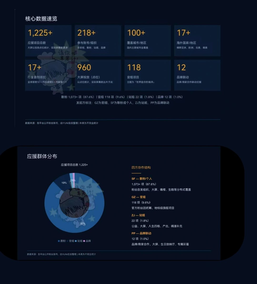 _frappeyyy's tweet photo. YUNI's 24th birthday support for ZIYU. 

✅ Over 1,225 support projects were carried out.
✅ Covered 100+ cities across China and 17+ overseas regions spanning four continents.
✅ Introduced 17+ first-of-their-kind fan support initiatives.
✅ Set a new record for fan support projects in the Chinese entertainment industry.
✅ This birthday campaign included 33+ public welfare projects, going beyond the limits of purely consumption-driven fan support.
✅ Long-term donations of cat food for stray cats at 76 universities across China.
✅ Sponsorship of Sichuan golden snub-nosed monkeys.
✅ Educational support for underprivileged children and girls.• ✅ Other meaningful initiatives, including documentary projects and overseas community meal programs.

#ZiYu  #梓渝