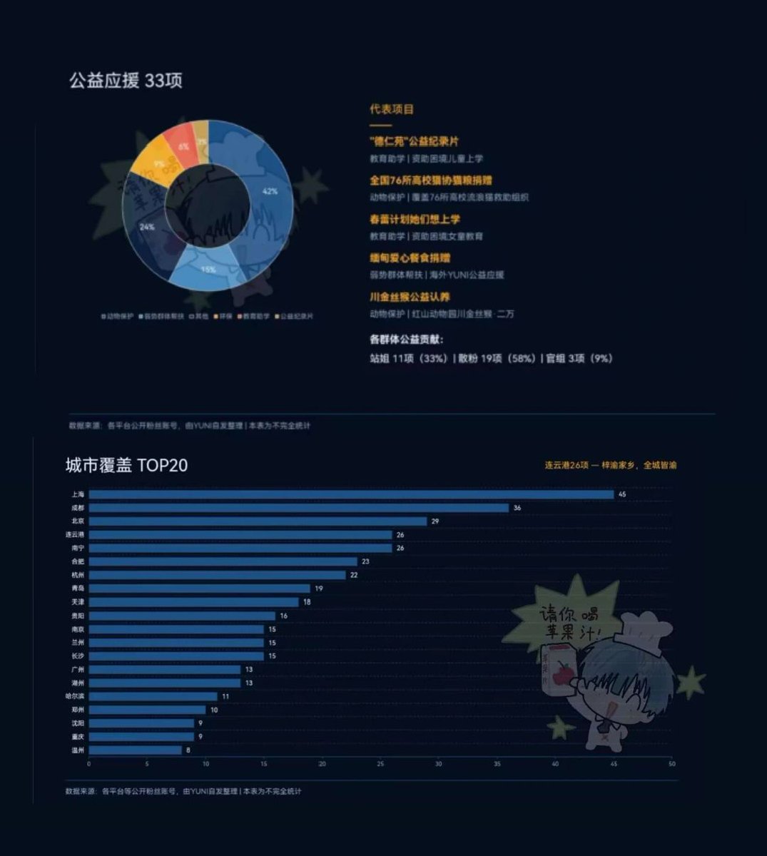 _frappeyyy's tweet photo. YUNI's 24th birthday support for ZIYU. 

✅ Over 1,225 support projects were carried out.
✅ Covered 100+ cities across China and 17+ overseas regions spanning four continents.
✅ Introduced 17+ first-of-their-kind fan support initiatives.
✅ Set a new record for fan support projects in the Chinese entertainment industry.
✅ This birthday campaign included 33+ public welfare projects, going beyond the limits of purely consumption-driven fan support.
✅ Long-term donations of cat food for stray cats at 76 universities across China.
✅ Sponsorship of Sichuan golden snub-nosed monkeys.
✅ Educational support for underprivileged children and girls.• ✅ Other meaningful initiatives, including documentary projects and overseas community meal programs.

#ZiYu  #梓渝