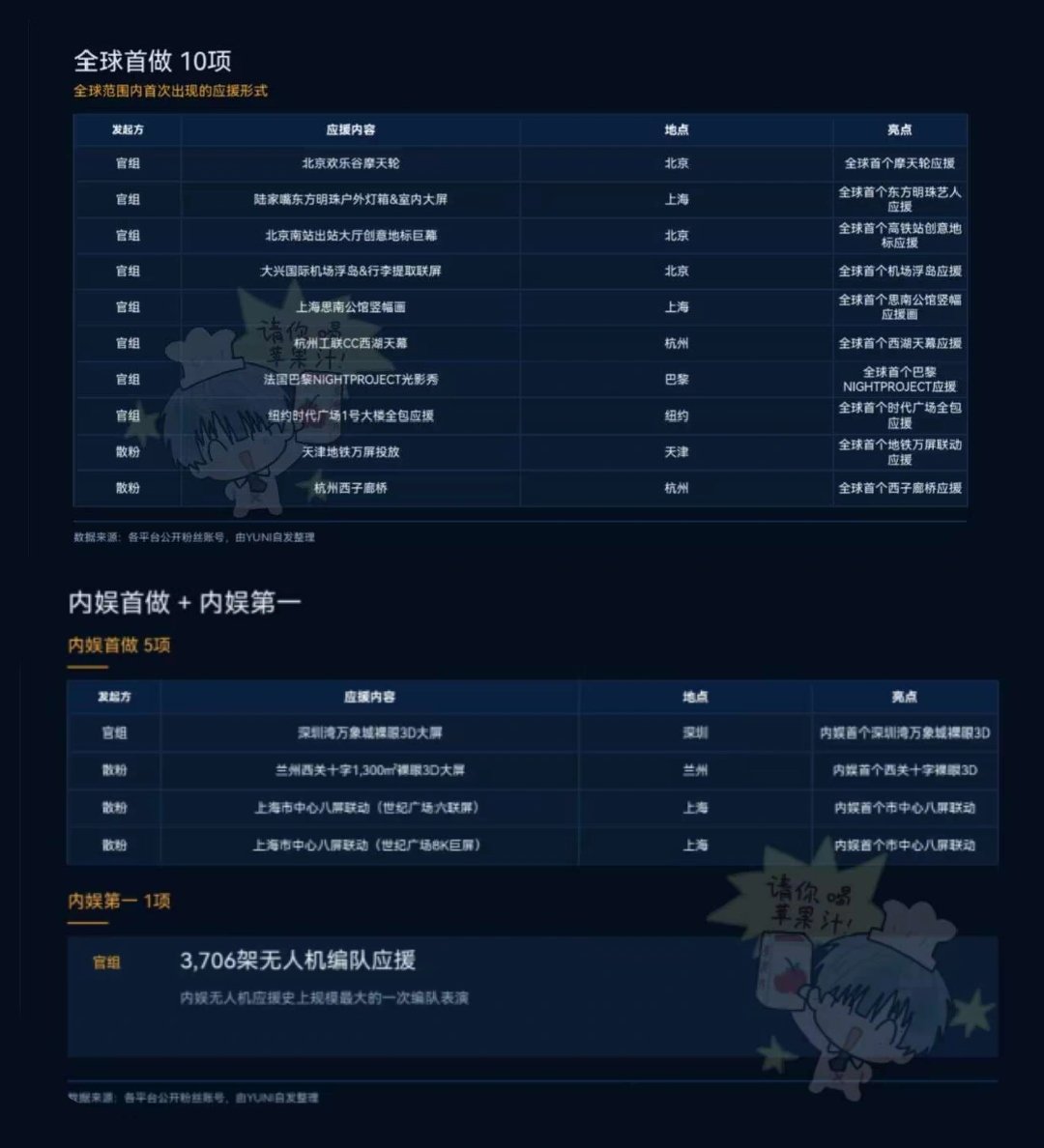 _frappeyyy's tweet photo. YUNI's 24th birthday support for ZIYU. 

✅ Over 1,225 support projects were carried out.
✅ Covered 100+ cities across China and 17+ overseas regions spanning four continents.
✅ Introduced 17+ first-of-their-kind fan support initiatives.
✅ Set a new record for fan support projects in the Chinese entertainment industry.
✅ This birthday campaign included 33+ public welfare projects, going beyond the limits of purely consumption-driven fan support.
✅ Long-term donations of cat food for stray cats at 76 universities across China.
✅ Sponsorship of Sichuan golden snub-nosed monkeys.
✅ Educational support for underprivileged children and girls.• ✅ Other meaningful initiatives, including documentary projects and overseas community meal programs.

#ZiYu  #梓渝