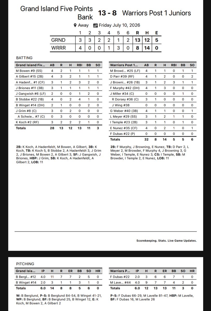 LegionGi's tweet photo. G2:
WP: @Berglund85497 4IP 5K
@Brettwinget 2IP 
@majorbowen9 1-4 RBI 2B
@Austingilbert08 2-4 3R 2B
@AxtenHadenfeldt 2-3 3RBI 2B
@juanbriones5683 1-3 RBI
@Bo_Stobbe14 2-4 4RBI
@JosephGrim2029 2-3 
@KarstonKoch 2-3 2B 3B 2RBI https://t.co/Pdvz52SCWG