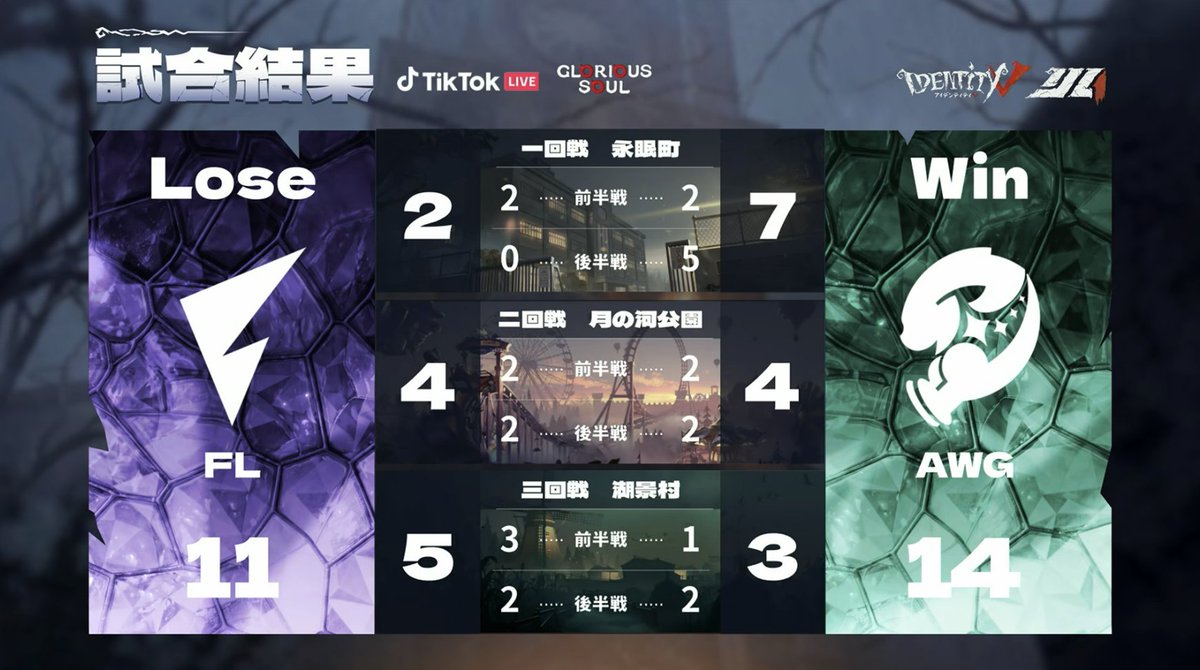 IdentityVChamp's tweet photo. #第五人格IJL
Passions for V · 2026 Summer⛪️
レギュラーシーズンDay11
対戦結果発表

勝利を果たしたのはAWG(@AWG_IDV )！
MVPはAWG_yun選手！

Live Now↓
https://t.co/fvXCsCvMy1

#第五人格
#IdentityV https://t.co/qrroA9oEvK