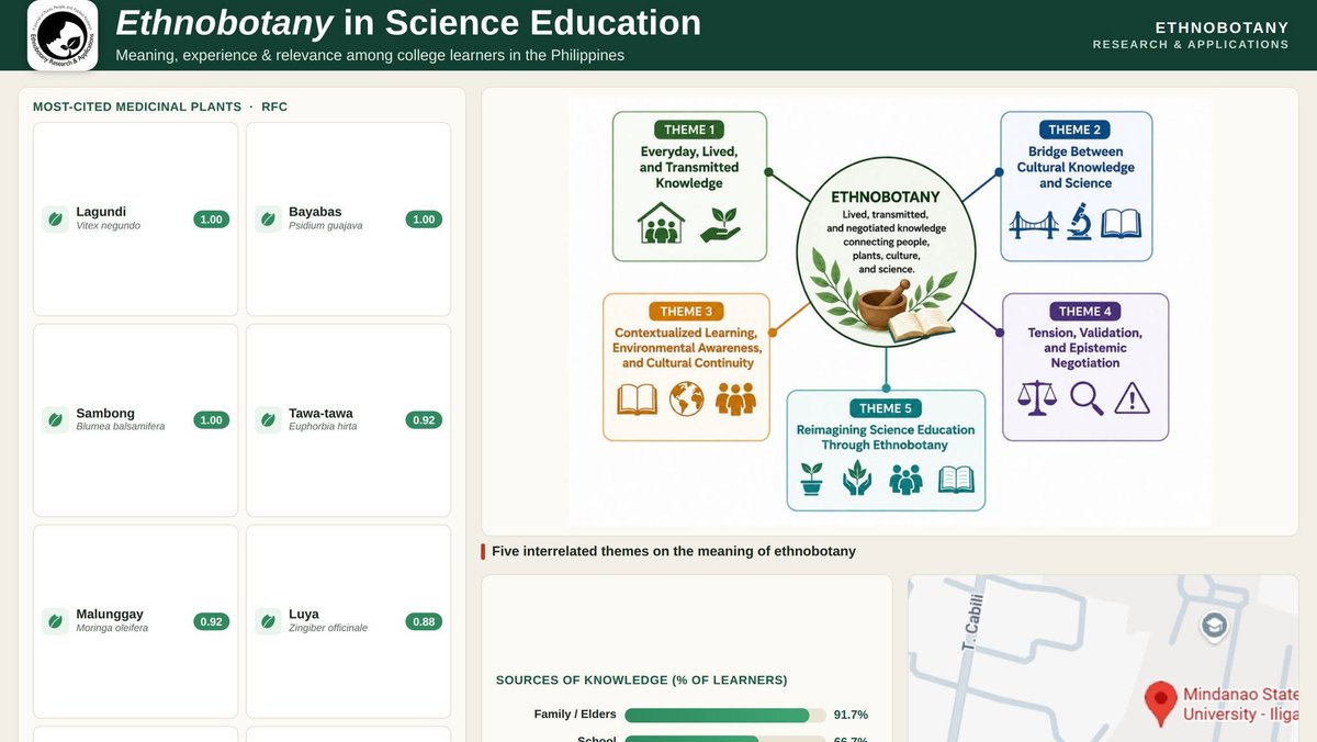 1234eraa's tweet photo. 📷 Ethnobotany in Science Education — new in Ethnobotany Research &amp; Applications (35:28, 2026).

📷 Read it: https://t.co/WA1taoukiW https://t.co/PF9EERSil0