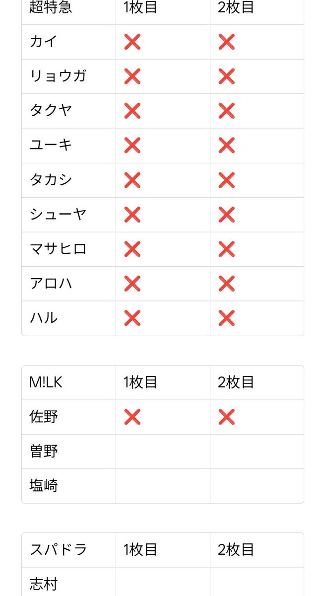 qstyh232's tweet photo. EBiDAN 日経エンタ 日経エンタテインメント！ 交換 フォトカード

譲：下記のメンバー+画像の❌以外

求：佐野、田中(洸)、FUMIYA、桜木(全て友人分)

郵送のみ
2冊予約予定です。
2:1〜の当方不利な比率違い可能です！
難しいとは思いますが心当たりのある方は御気軽にお声かけください。 https://t.co/WtxDC4I9K9