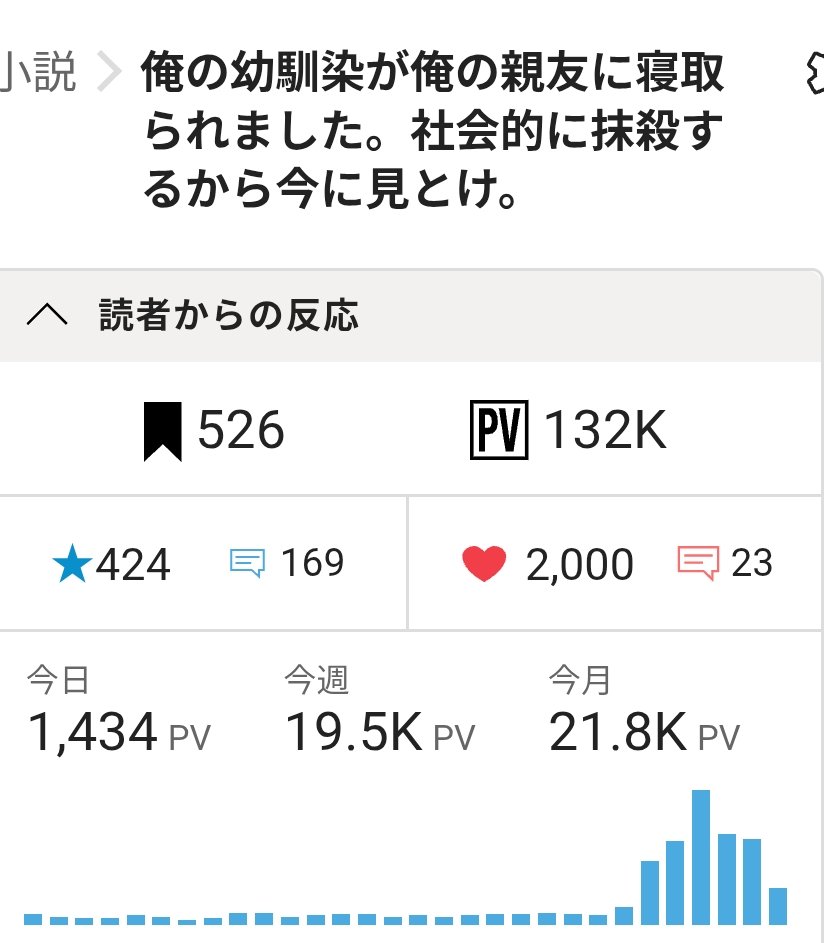 201009alphabeta's tweet photo. 祝・13万PV&amp;作品フォロー500&amp;♡2000突破！

また、記念SSを作ろうかなと思います。

カクヨム版
https://t.co/Xa0M5MA91F

なろう版
https://t.co/68Lhm4pEE6 https://t.co/Rq6sW00ywd