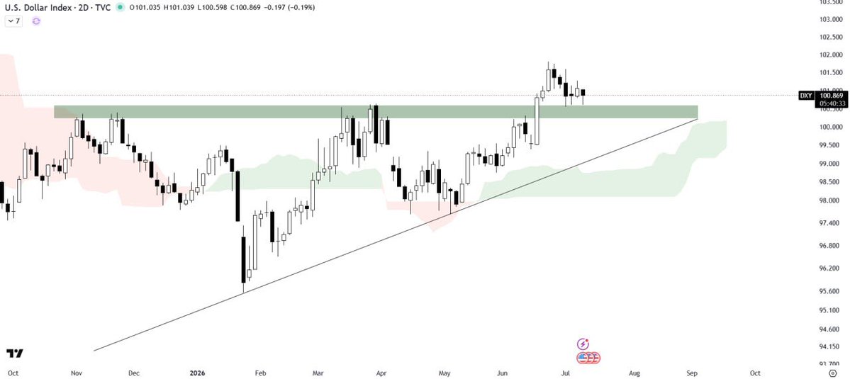 Customized_Fix_'s tweet photo. #US_DOLLAR ANALYSIS

#US_Dollar is retesting the breakout of an ascending triangle, with Ichimoku acting as strong support.

A clean retest confirms #bullish continuation. Failure could push it back into consolidation.

Since #DXY moves inversely to #crypto https://t.co/j0lCrXtcqA
