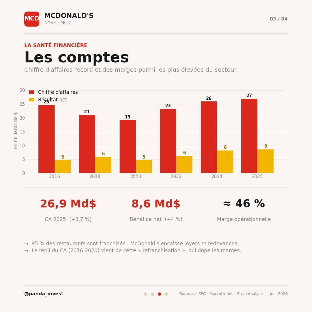 panda_invest's tweet photo. 📊 Analyse McDonald’s ($MCD) 🍟
Un « Dividend Aristocrat » : 49 années consécutives de hausse du dividende. Et un secret bien gardé — c’est autant un géant de l’immobilier qu’un fast-food.
Prix : 278 $ · Rendement : 2,6 % · Dividende : 7,44 $/an

Le thread 🧵👇 https://t.co/IafKGeT0wP