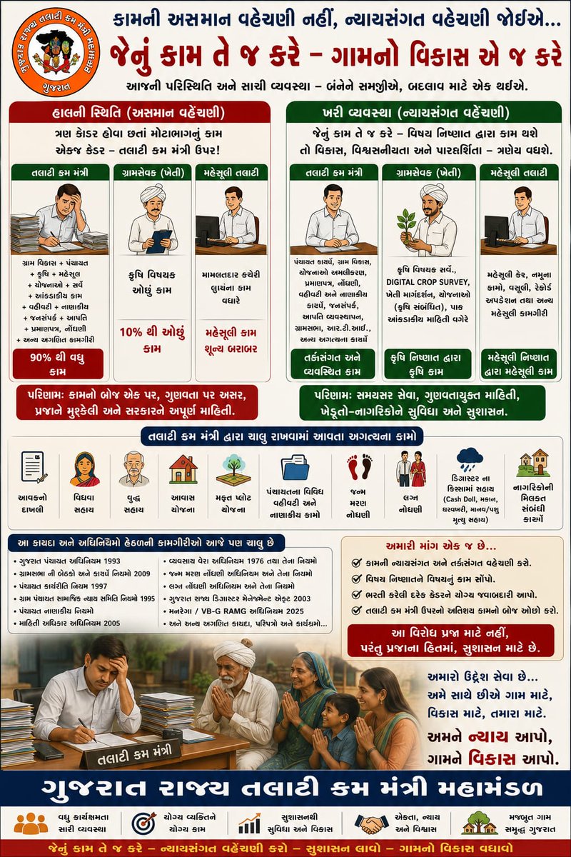 GRTMM1's tweet photo. અમારી બસ એક જ માંગણી..
જોબચાર્ટ સ્પષ્ટ કરો સરકાર...
@CMOGuj @Bhupendrapbjp @sanghaviharsh @irushikeshpatel @MLASanjaysinh https://t.co/48UHVnIV3d