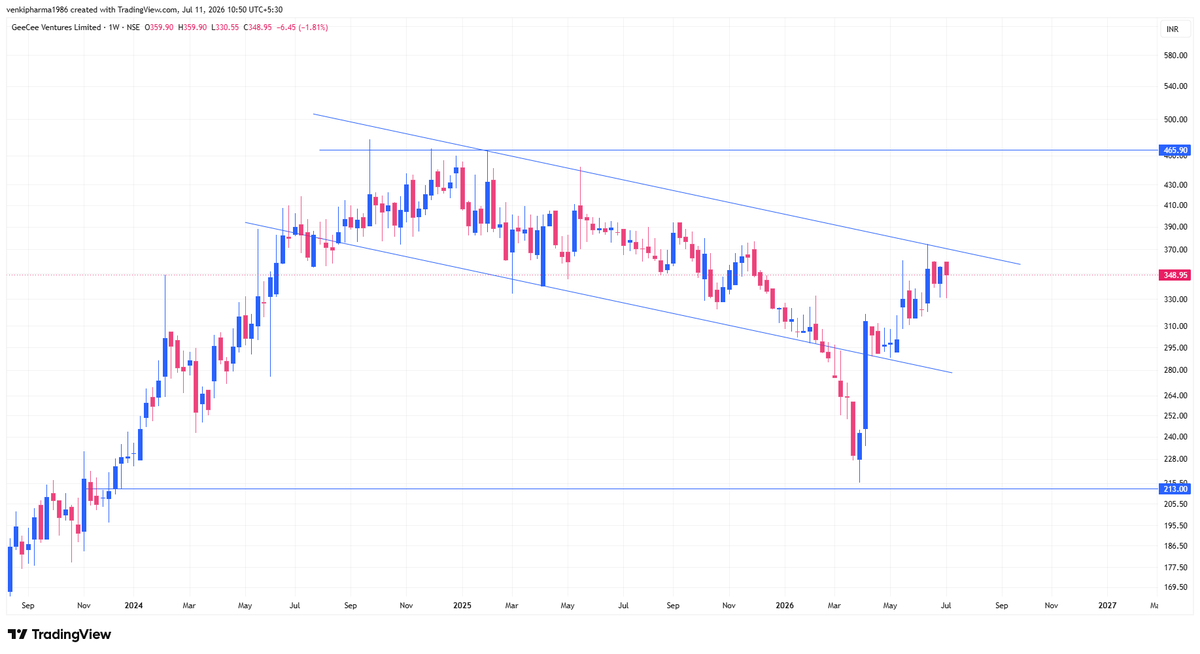 Infinity369520's tweet photo. #Geecee Ventures

Follow me for more Charts
#Nothing cost to follow me

#StockMarket #sharemarket #BREAKOUTSTOCKS #StocksToBuy #stockmarketindia #Nifty50 #Banknifty #Sensex #Optionselling #FnO #optiontrading https://t.co/UMWOcxTiXy