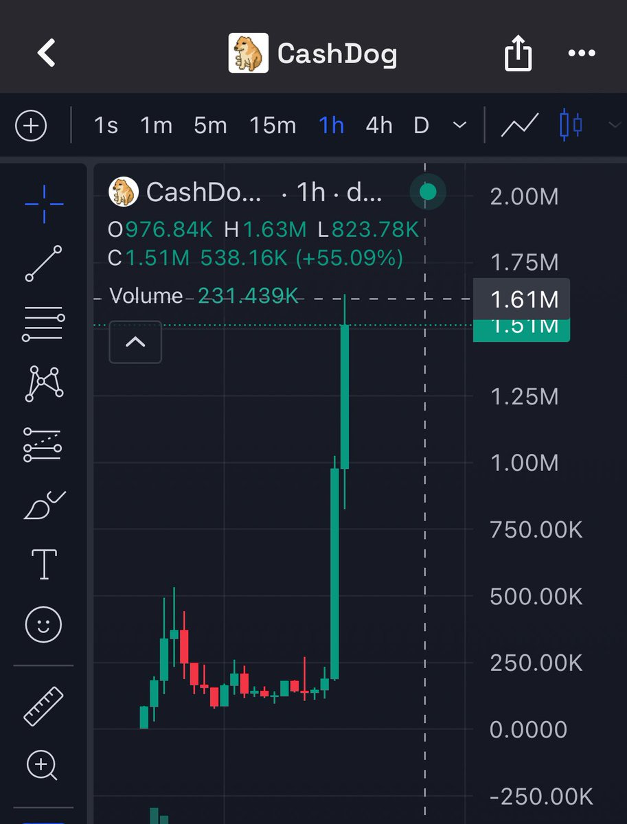 kabirunner's tweet photo. 50X soon $Cashdog. This reminds me the last time I ran $Pixel from 6K to 20M, nearly 2000X 💹

0x473C2D32E28c66d7EF55a9c9f392325007366dDf https://t.co/BI64ztPy9o
