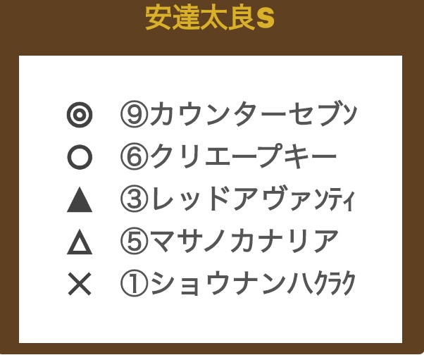 keibayosouA's tweet photo. 【安達太良S (土曜福島メイン)】
◎はたった9頭立ての少頭数とは言えこの条件ではまずあり得ないテンから飛ばして行く逃げ馬が不在の絶好機、行くしか無い。◯はとにかく52kgの軽量では見逃せない。一方▲は57kgでもこの相手で無様な競馬は出来ない。
#安達太良S 
#安達太良ステークス 
#福島競馬 https://t.co/kve2D1p3Jk