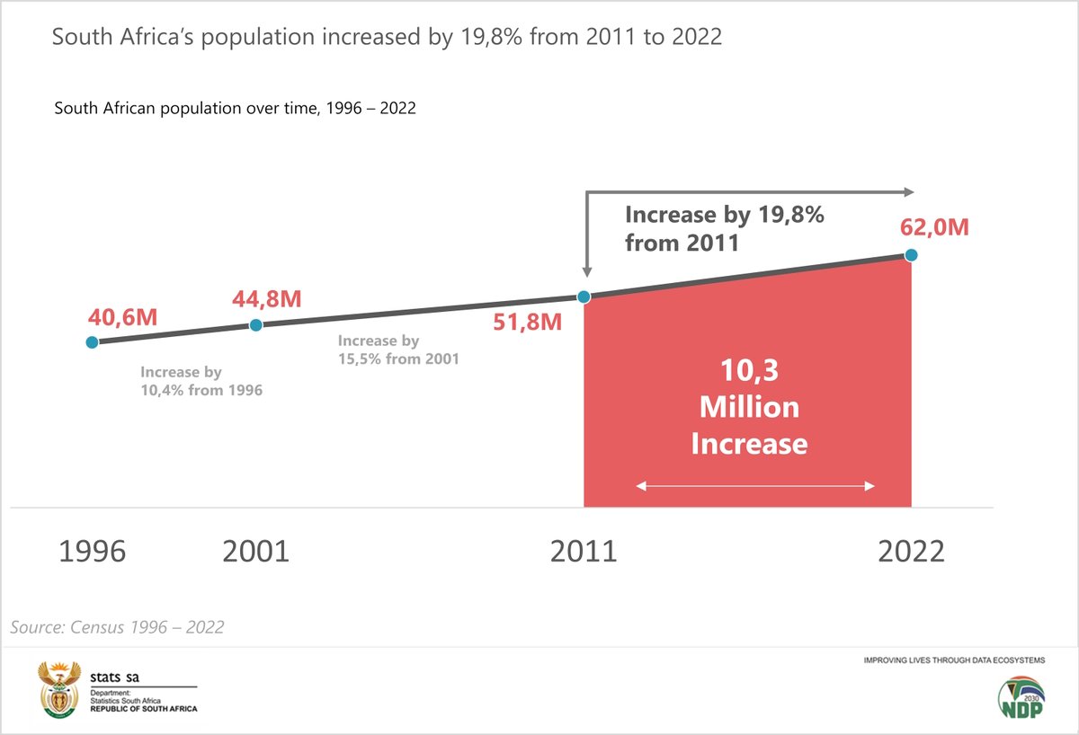 StatsSA's tweet photo. #30YearsOfCountingSA || According to census data, South Africa’s population has grown from 40,6 million to over 62,0 million over 3 decades, from 1996 to 2022.
Read more here: https://t.co/FFRIWFu5A7
#StatsSA #WorldPopulationDay #30YearsOfCensus #SAPopulation #KnowYourStatsZA #GovZAUpdates