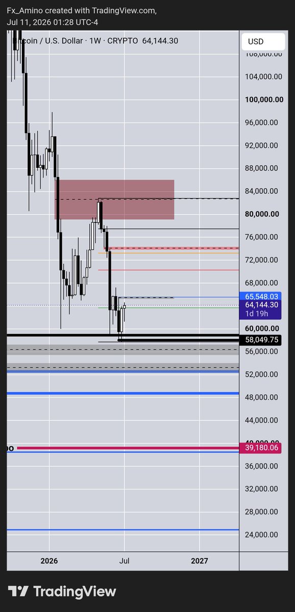 fx_amino's tweet photo. @drturtlesouptpt I'm waiting $BTC to take a small 😘 at 74K then 🔻🔻 till  40k 
إن شاء الله https://t.co/XoAvOlCv2C