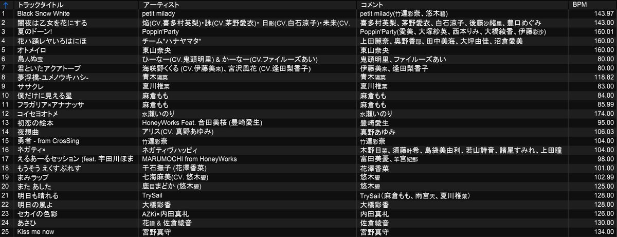 atora_mooguri's tweet photo. 昨晩の声オデに参加してくださった皆さんありがとうございました！
現地でも配信でもたくさんの人に楽しんでもらえて感激〜！！🥳

自分が高まるセトリでしたが皆んなにも刺さってくれてたら嬉しいです💪💪
#声オデ https://t.co/JVUKDpDpuO