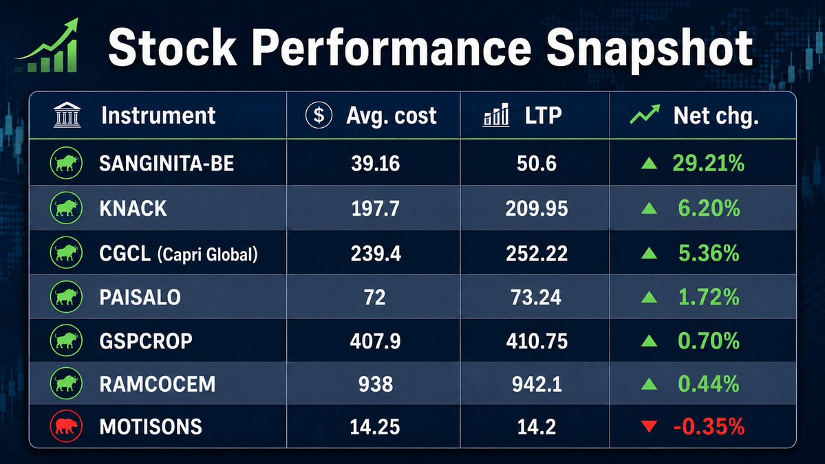 AmitGoenkaRA's tweet photo. Recently started investing small amounts based on data from large/bulk deals. Result is below. All orders were AMO (with market protection) puched in the evening after analysing the data. Will be exiting motison. https://t.co/rhNzD4lGDI