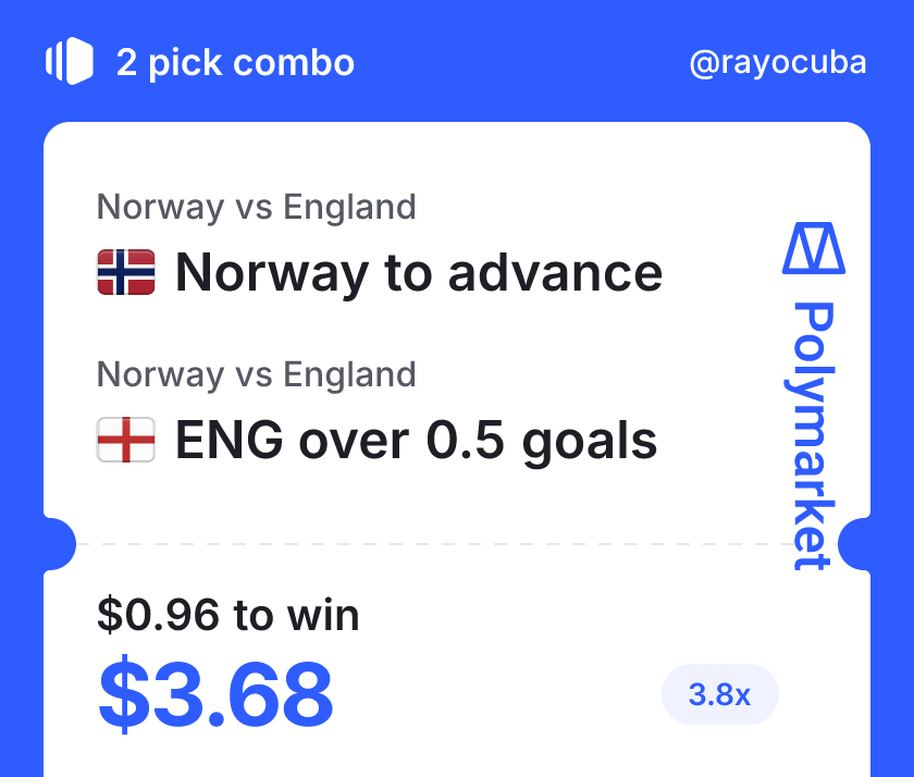 FoundryAIreal's tweet photo. I just created a portfolio trade on @Polymarket 

Tiny stake, fun upside.

🇳🇴 Norway to advance
🏴 England over 0.5 goals

$0.96 to win $3.68 on Polymarket.
3.8x if this 2-pick combo lands.

This is the kind of low-cost tournament sweat I like. https://t.co/HAezijigYt